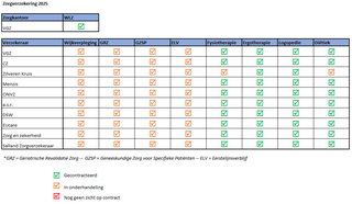 Contracten zorgverzekeraars